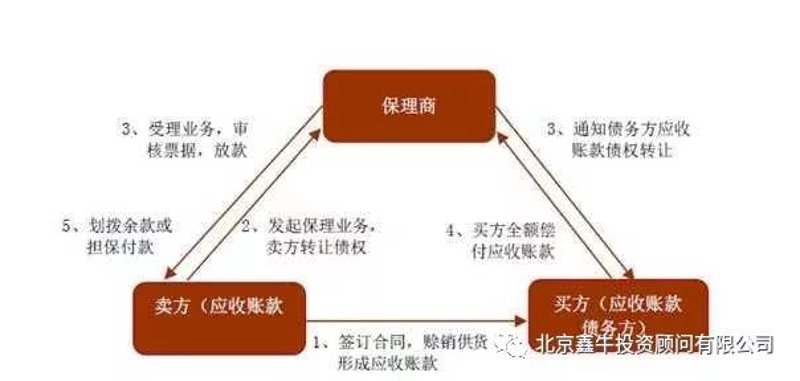 保理业务：企业融资的得力助手