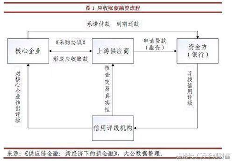 应收账款融资