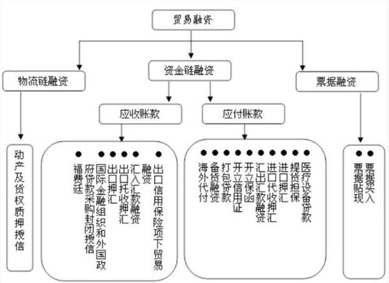 供应链金融的兴起与未来趋势