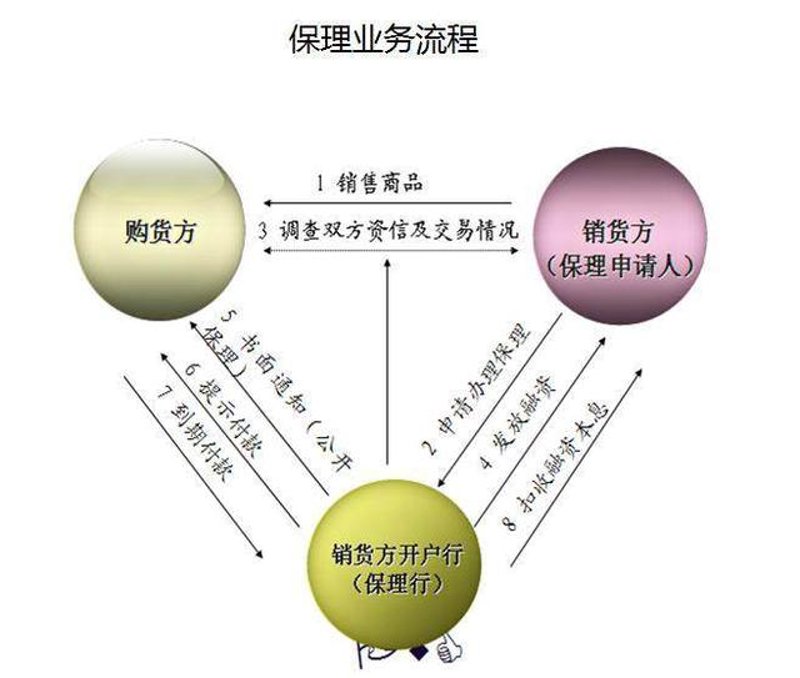上海商业保理：金融之水滋养企业生态