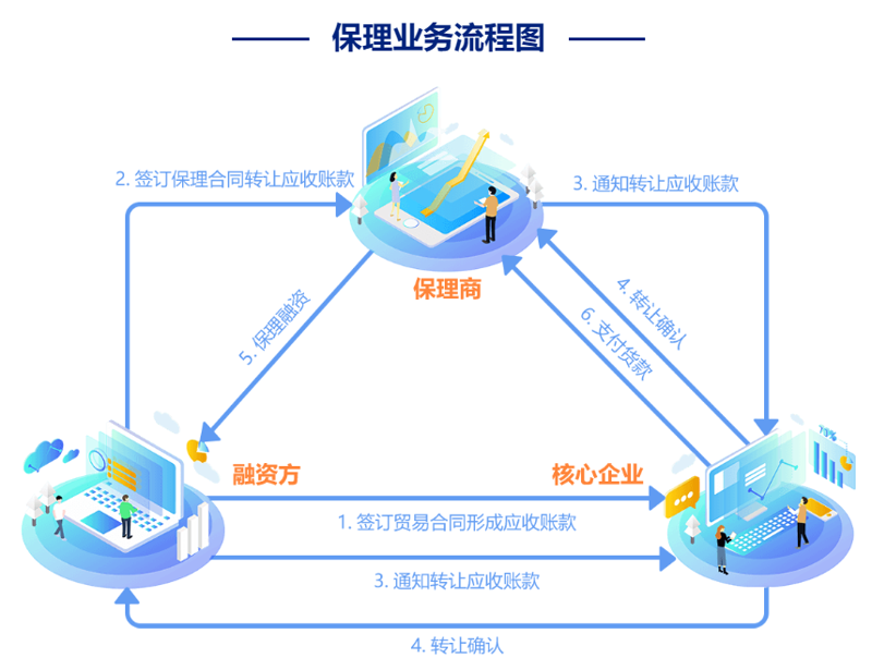 如何选择合适的供应链金融产品