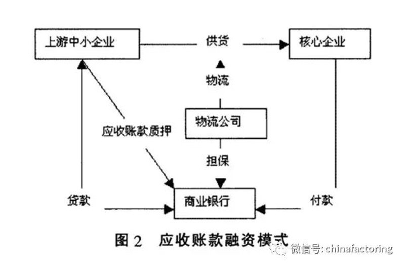 供应链金融：链接企业与资金的新纽带