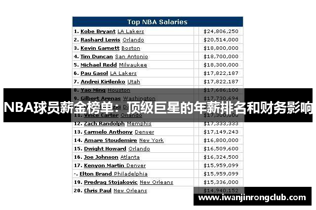 NBA球员薪金榜单：顶级巨星的年薪排名和财务影响